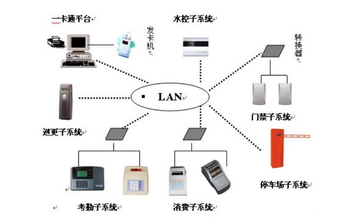 智能一卡通系統(tǒng)