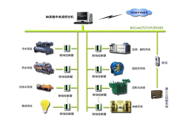 樓宇設備自控系統(tǒng)