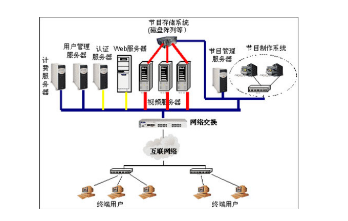 視頻點播系統(tǒng)